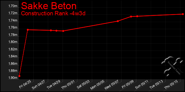 Last 31 Days Graph of Sakke Beton