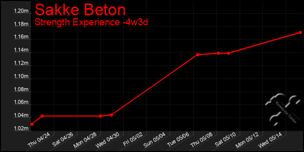 Last 31 Days Graph of Sakke Beton