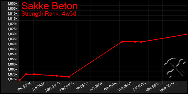 Last 31 Days Graph of Sakke Beton