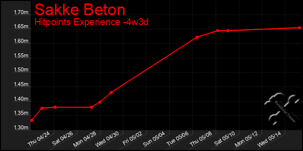 Last 31 Days Graph of Sakke Beton