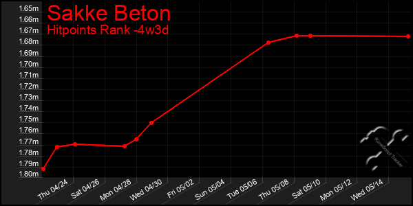 Last 31 Days Graph of Sakke Beton
