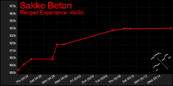 Last 31 Days Graph of Sakke Beton