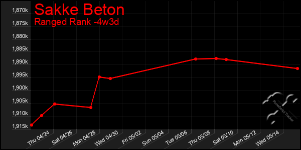 Last 31 Days Graph of Sakke Beton