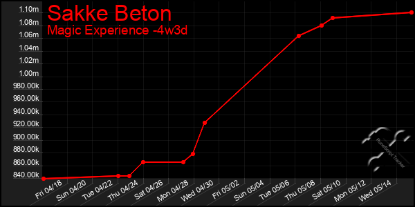 Last 31 Days Graph of Sakke Beton