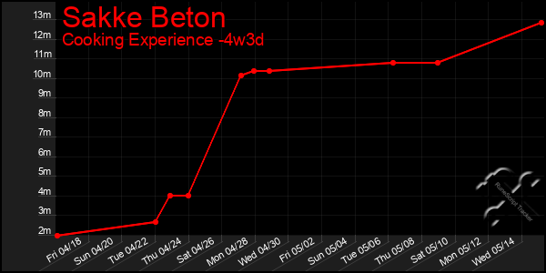 Last 31 Days Graph of Sakke Beton