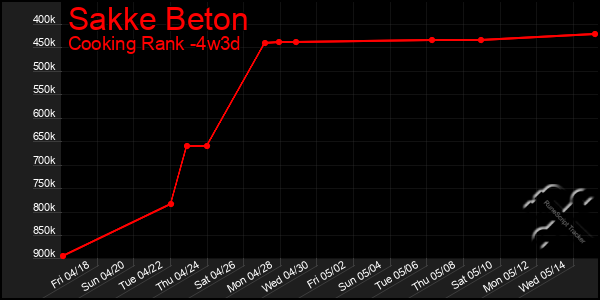 Last 31 Days Graph of Sakke Beton