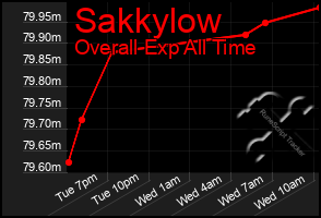 Total Graph of Sakkylow