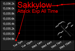 Total Graph of Sakkylow