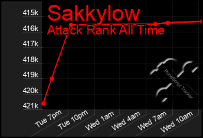 Total Graph of Sakkylow