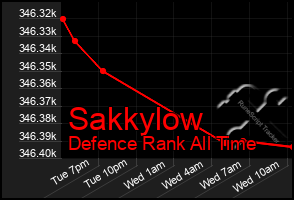 Total Graph of Sakkylow