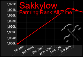 Total Graph of Sakkylow