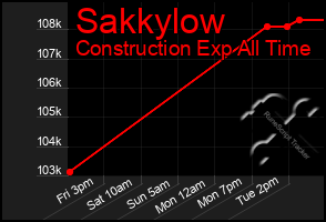 Total Graph of Sakkylow