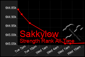 Total Graph of Sakkylow