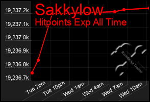 Total Graph of Sakkylow