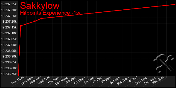 Last 7 Days Graph of Sakkylow