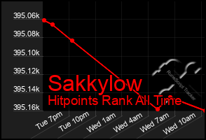 Total Graph of Sakkylow