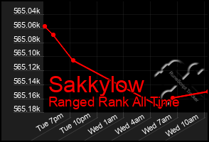 Total Graph of Sakkylow