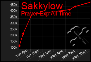 Total Graph of Sakkylow