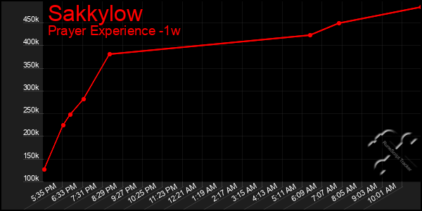 Last 7 Days Graph of Sakkylow