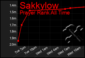 Total Graph of Sakkylow
