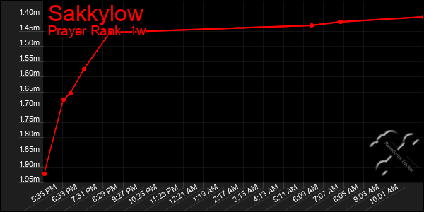 Last 7 Days Graph of Sakkylow