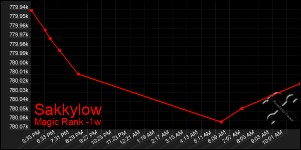 Last 7 Days Graph of Sakkylow