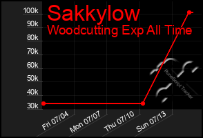 Total Graph of Sakkylow