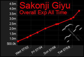 Total Graph of Sakonji Giyu