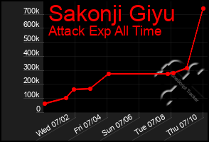 Total Graph of Sakonji Giyu