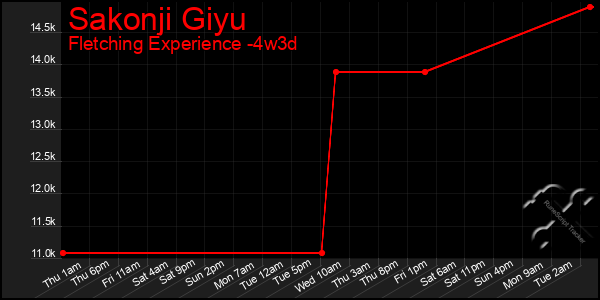 Last 31 Days Graph of Sakonji Giyu