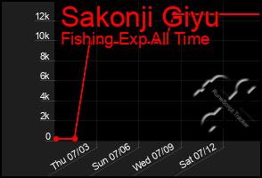 Total Graph of Sakonji Giyu