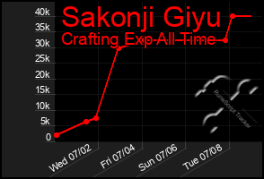 Total Graph of Sakonji Giyu