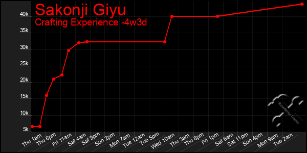 Last 31 Days Graph of Sakonji Giyu