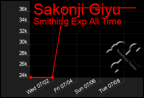Total Graph of Sakonji Giyu