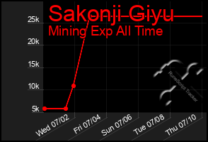 Total Graph of Sakonji Giyu