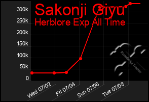Total Graph of Sakonji Giyu
