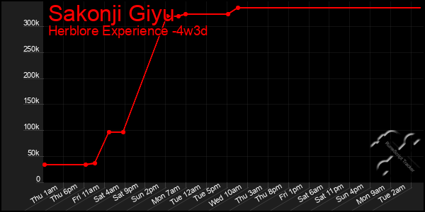Last 31 Days Graph of Sakonji Giyu