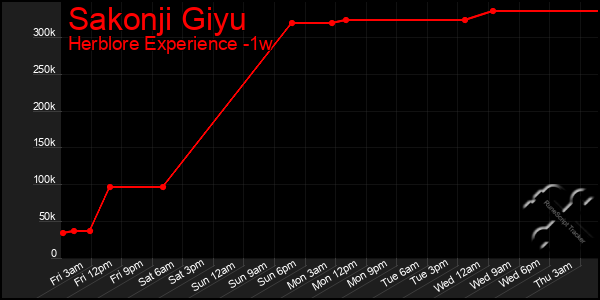 Last 7 Days Graph of Sakonji Giyu