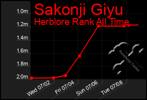 Total Graph of Sakonji Giyu