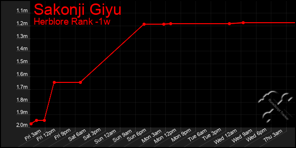 Last 7 Days Graph of Sakonji Giyu