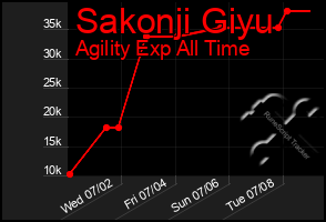 Total Graph of Sakonji Giyu