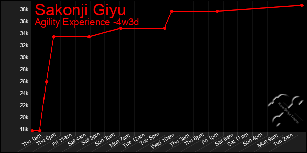 Last 31 Days Graph of Sakonji Giyu