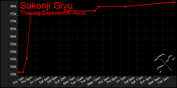 Last 31 Days Graph of Sakonji Giyu