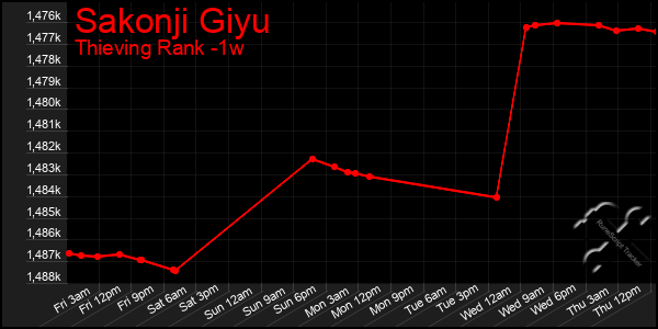 Last 7 Days Graph of Sakonji Giyu