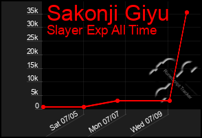 Total Graph of Sakonji Giyu