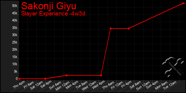 Last 31 Days Graph of Sakonji Giyu