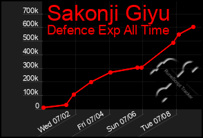 Total Graph of Sakonji Giyu