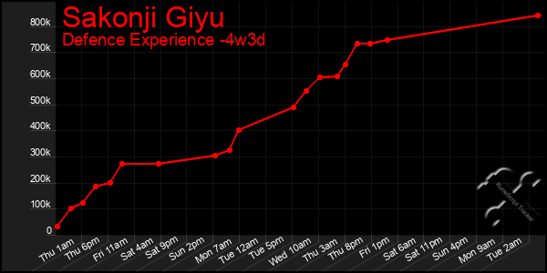 Last 31 Days Graph of Sakonji Giyu