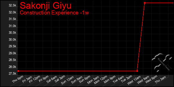 Last 7 Days Graph of Sakonji Giyu