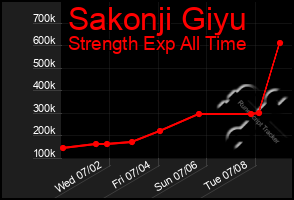 Total Graph of Sakonji Giyu